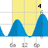 North Santee River Inlet tide chart for Sunday, June 4, 2023