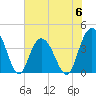 North Santee River Inlet tide chart for Tuesday, June 6, 2023