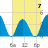 North Santee River Inlet tide chart for Wednesday, June 7, 2023