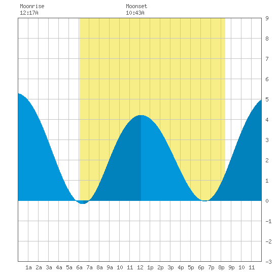 North Santee River Inlet tide chart for Thursday, June 8, 2023