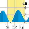 North Santee River Inlet tide chart for Monday, July 10, 2023