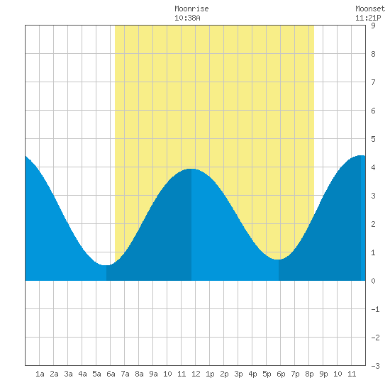 North Santee River Inlet tide chart for Saturday, July 22, 2023