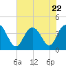 North Santee River Inlet tide chart for Saturday, July 22, 2023