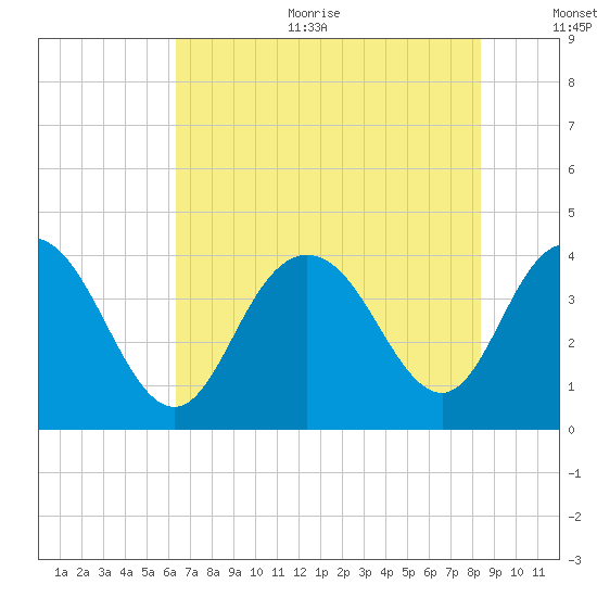 North Santee River Inlet tide chart for Sunday, July 23, 2023