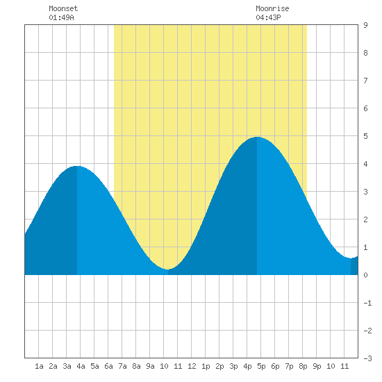 North Santee River Inlet tide chart for Friday, July 28, 2023