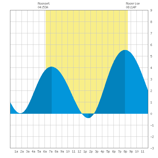 North Santee River Inlet tide chart for Sunday, July 2, 2023