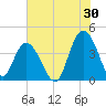 North Santee River Inlet tide chart for Sunday, July 30, 2023