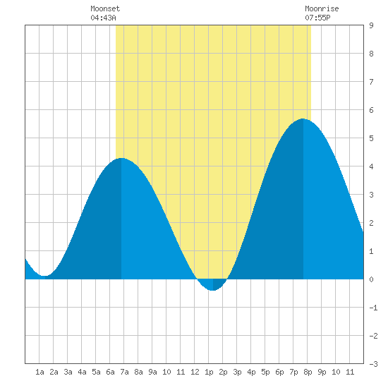 North Santee River Inlet tide chart for Monday, July 31, 2023