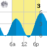 North Santee River Inlet tide chart for Monday, July 3, 2023