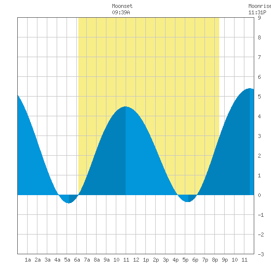 North Santee River Inlet tide chart for Thursday, July 6, 2023
