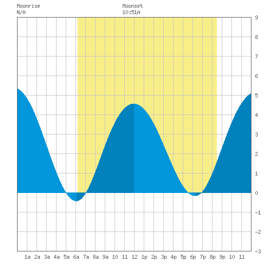 North Santee River Inlet tide chart for Friday, July 7, 2023
