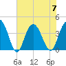 North Santee River Inlet tide chart for Friday, July 7, 2023