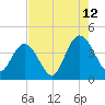 North Santee River Inlet tide chart for Saturday, August 12, 2023