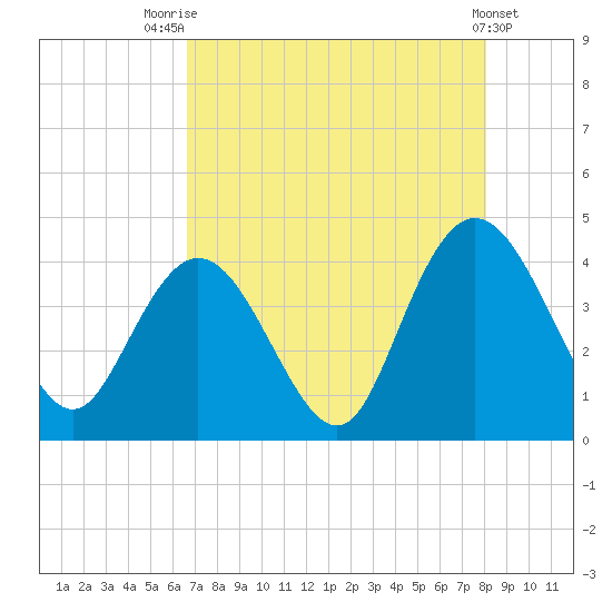 North Santee River Inlet tide chart for Monday, August 14, 2023