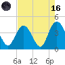 North Santee River Inlet tide chart for Wednesday, August 16, 2023