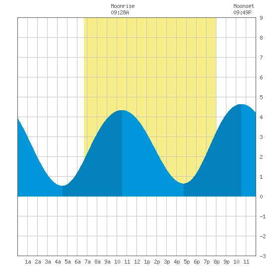 North Santee River Inlet tide chart for Saturday, August 19, 2023