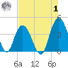 North Santee River Inlet tide chart for Tuesday, August 1, 2023