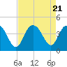North Santee River Inlet tide chart for Monday, August 21, 2023