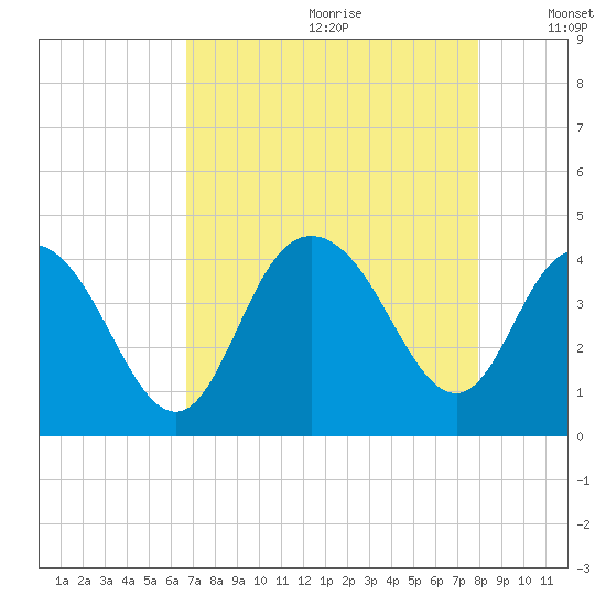 North Santee River Inlet tide chart for Tuesday, August 22, 2023