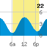 North Santee River Inlet tide chart for Tuesday, August 22, 2023