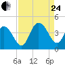North Santee River Inlet tide chart for Thursday, August 24, 2023