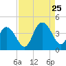 North Santee River Inlet tide chart for Friday, August 25, 2023