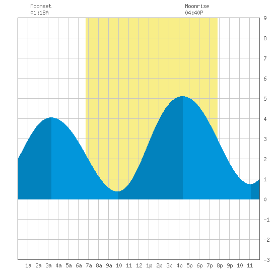 North Santee River Inlet tide chart for Saturday, August 26, 2023