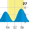 North Santee River Inlet tide chart for Sunday, August 27, 2023