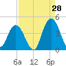 North Santee River Inlet tide chart for Monday, August 28, 2023