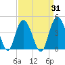 North Santee River Inlet tide chart for Thursday, August 31, 2023