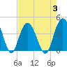 North Santee River Inlet tide chart for Thursday, August 3, 2023
