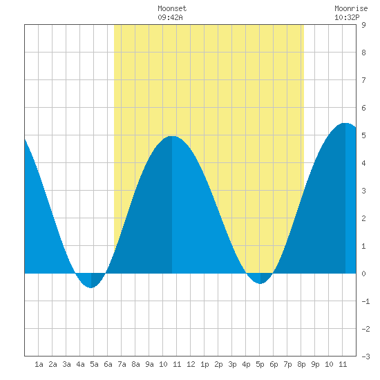 North Santee River Inlet tide chart for Friday, August 4, 2023
