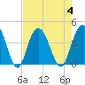 North Santee River Inlet tide chart for Friday, August 4, 2023