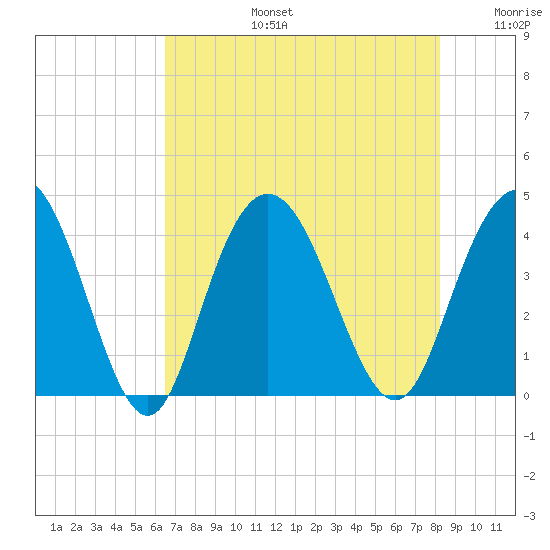 North Santee River Inlet tide chart for Saturday, August 5, 2023