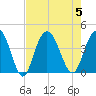 North Santee River Inlet tide chart for Saturday, August 5, 2023