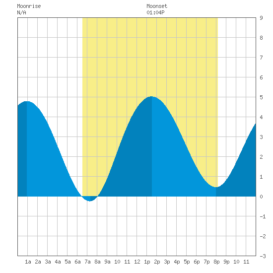 North Santee River Inlet tide chart for Monday, August 7, 2023