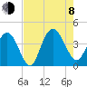 North Santee River Inlet tide chart for Tuesday, August 8, 2023