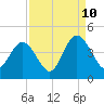 North Santee River Inlet tide chart for Sunday, September 10, 2023
