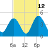 North Santee River Inlet tide chart for Tuesday, September 12, 2023