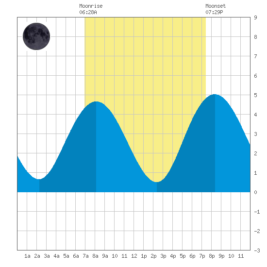 North Santee River Inlet tide chart for Thursday, September 14, 2023