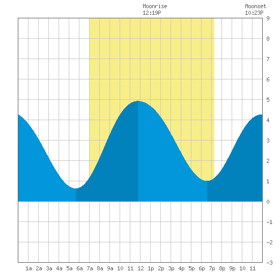 North Santee River Inlet tide chart for Wednesday, September 20, 2023
