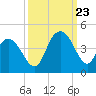 North Santee River Inlet tide chart for Saturday, September 23, 2023