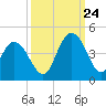 North Santee River Inlet tide chart for Sunday, September 24, 2023