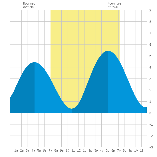 North Santee River Inlet tide chart for Monday, September 25, 2023