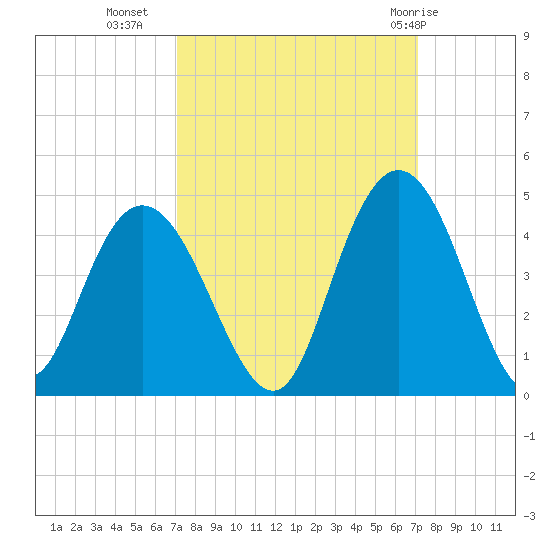North Santee River Inlet tide chart for Tuesday, September 26, 2023
