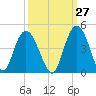 North Santee River Inlet tide chart for Wednesday, September 27, 2023