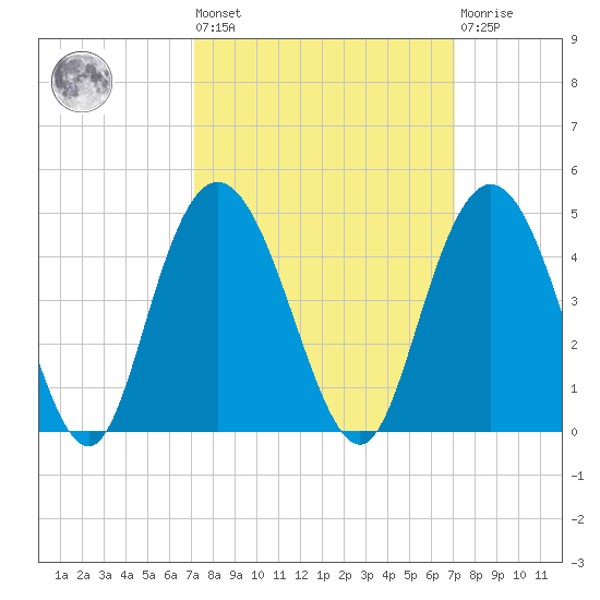 North Santee River Inlet tide chart for Friday, September 29, 2023