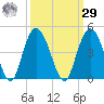 North Santee River Inlet tide chart for Friday, September 29, 2023