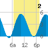 North Santee River Inlet tide chart for Saturday, September 2, 2023