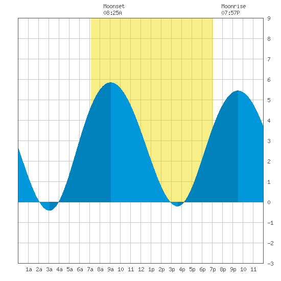 North Santee River Inlet tide chart for Saturday, September 30, 2023